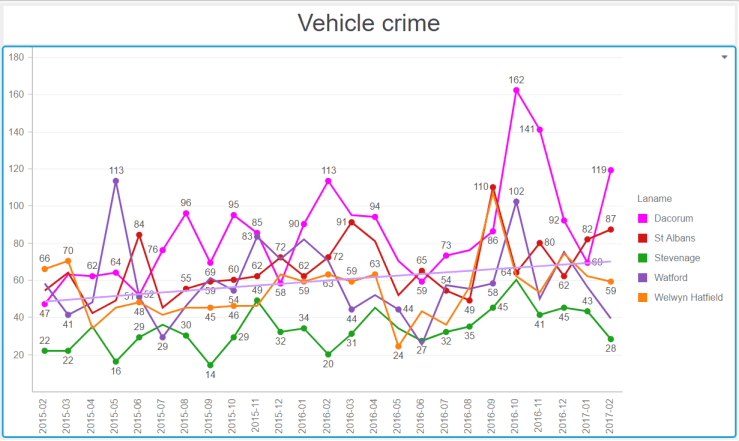 HertsTownsVehicleCrime