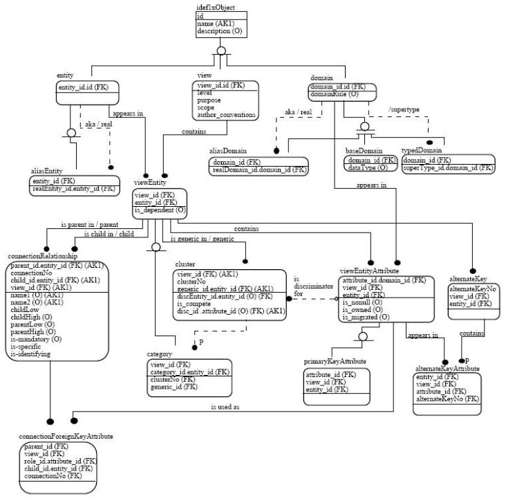 Data Modelling with MicroStrategy ? – A Blog about Data